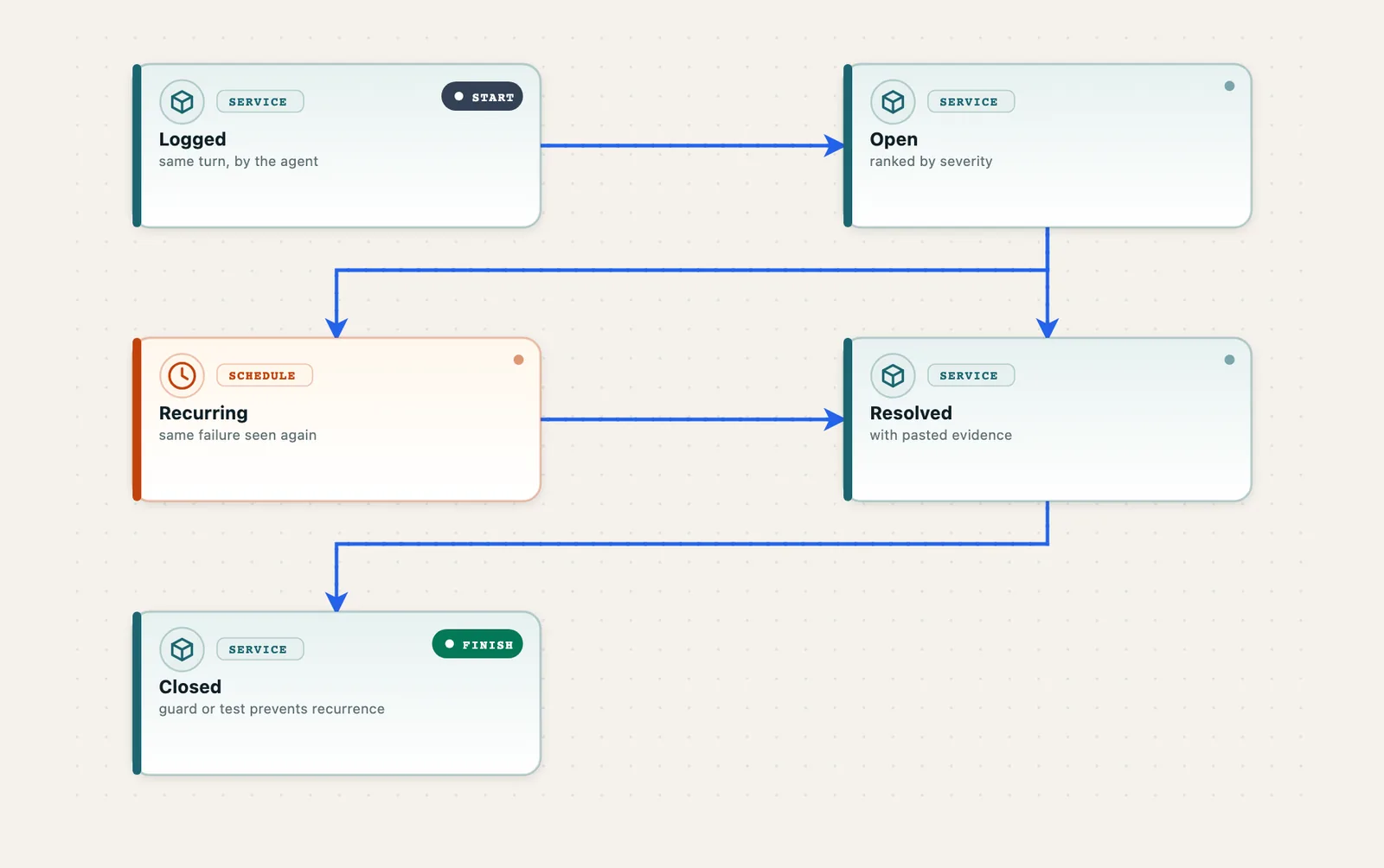 Lesson lifecycle: logged the same turn, ranked while open, resolved only with pasted evidence.