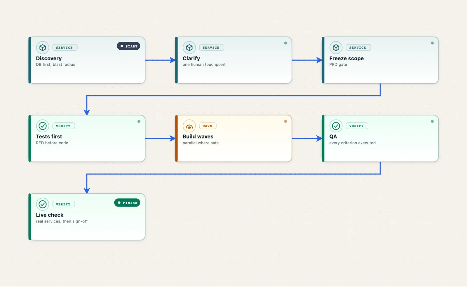 The planning standard: discovery, one clarifying touchpoint, frozen scope, tests first, build waves, QA, live check.