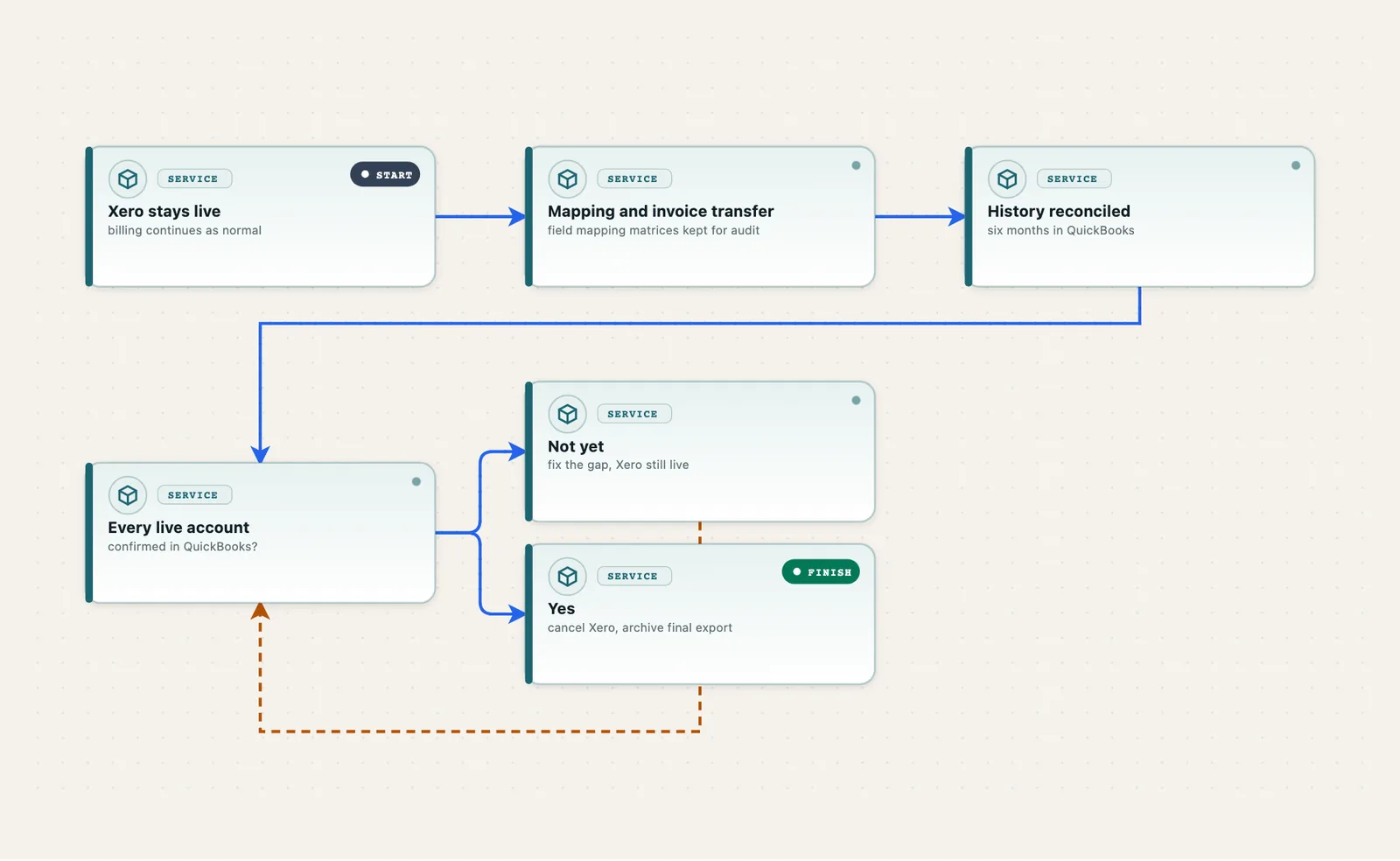 Why billing never stopped: Xero stayed live until every account was confirmed working in QuickBooks.