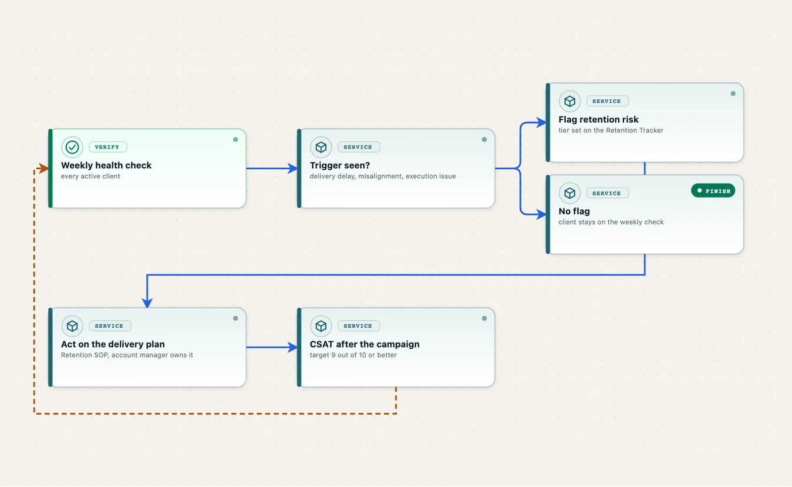 From reactive to proactive: a delivery delay, misalignment or execution issue flags the client before they raise it.