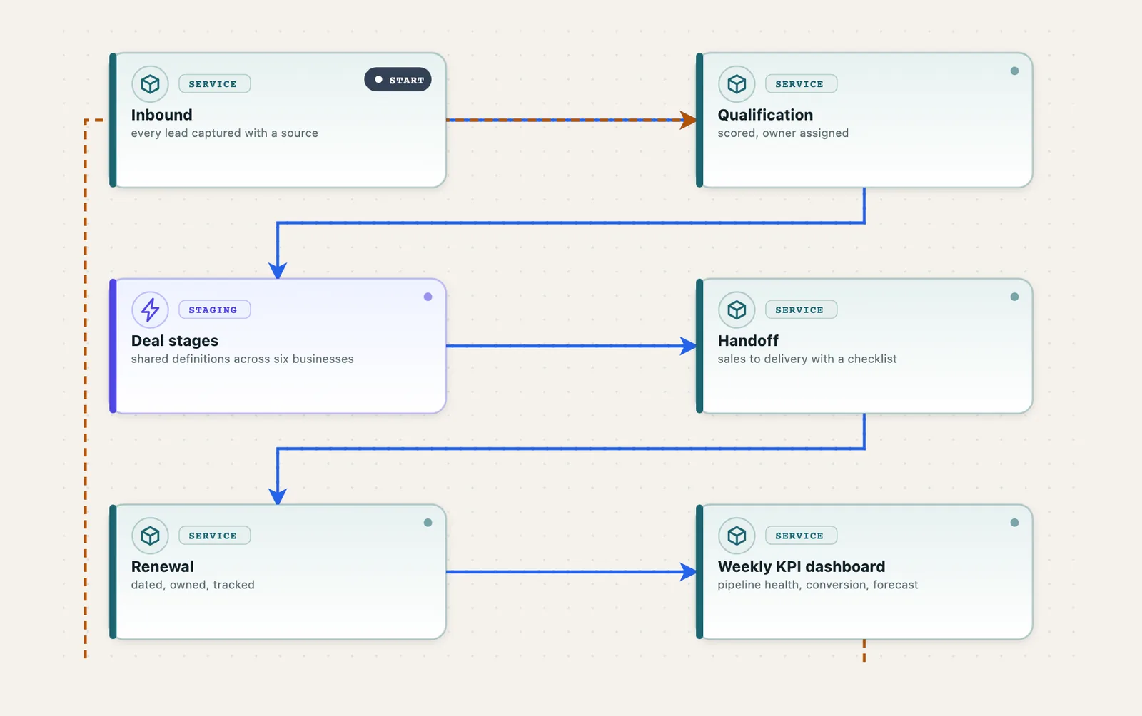 One pipeline for six businesses: inbound, qualification, deal stages, handoff, renewal, reporting.