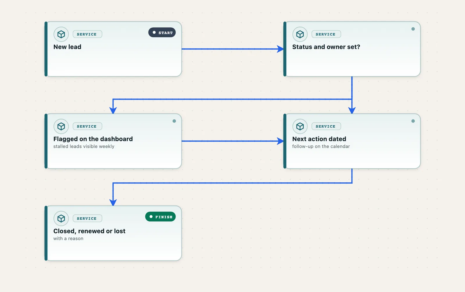 Why leads stopped leaking: every lead gets a status, an owner and a next action, and the weekly dashboard shows what is stalling.