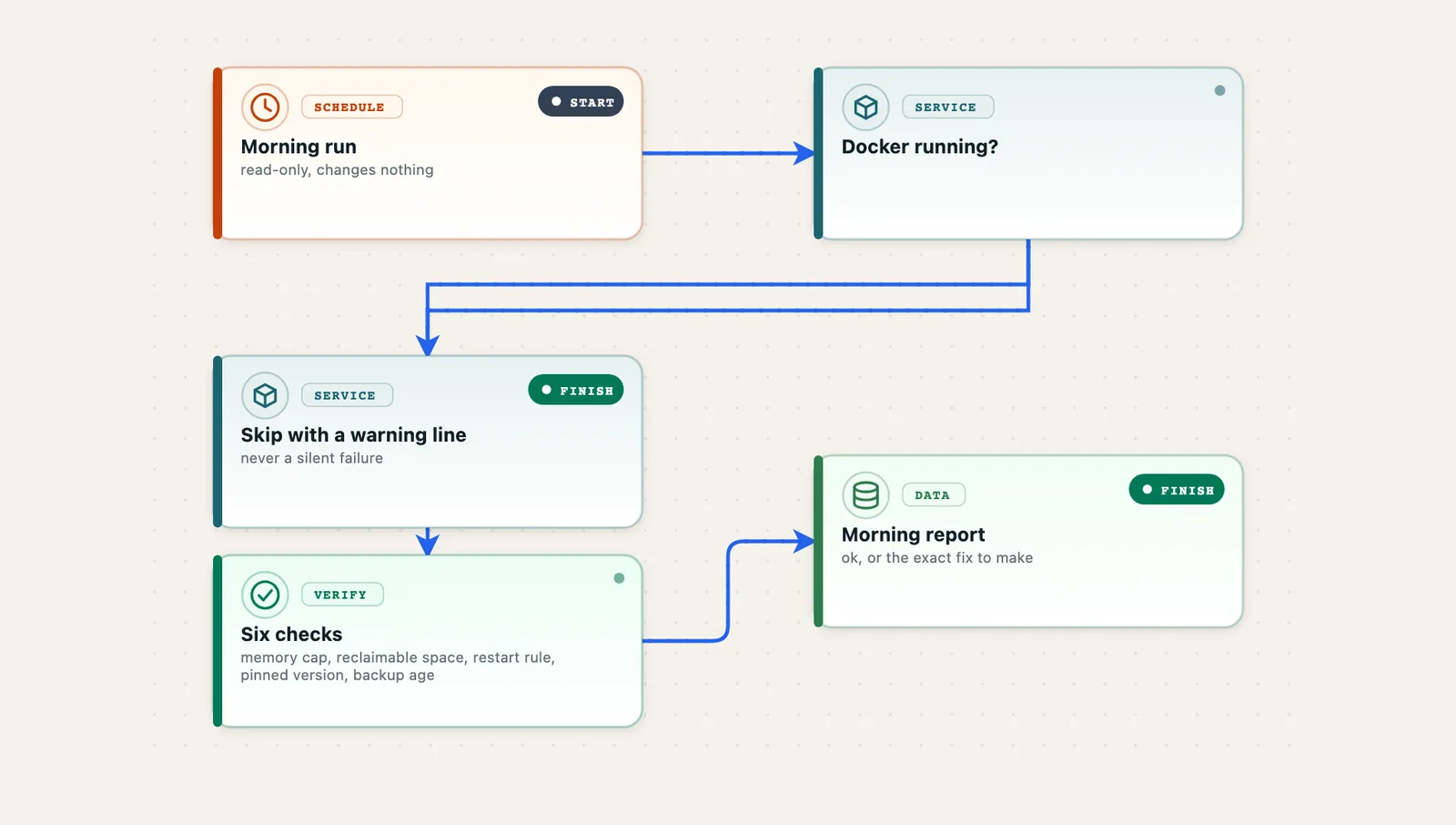 The morning check: six read-only tests, and a warning line instead of a silent failure.